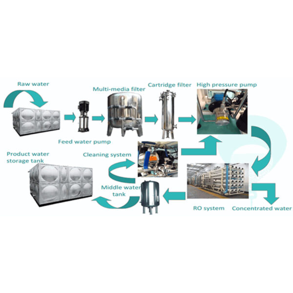 Marine Water Maker 1TD~12TD