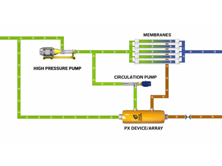 PX Pressure Ex-changer Energy Recovery Device