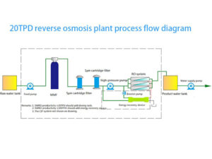 Reverse Osmosis (RO) Plant Process Flow Diagram