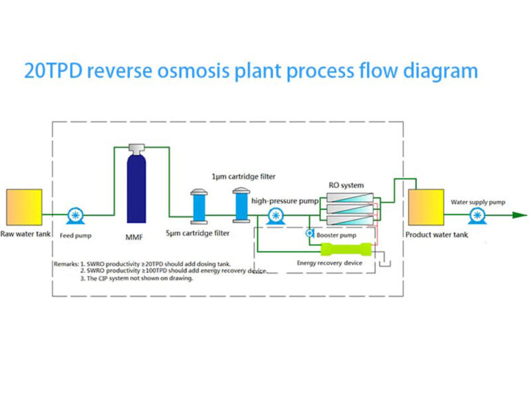 Reverse Osmosis (RO) Plant Process Flow Diagram